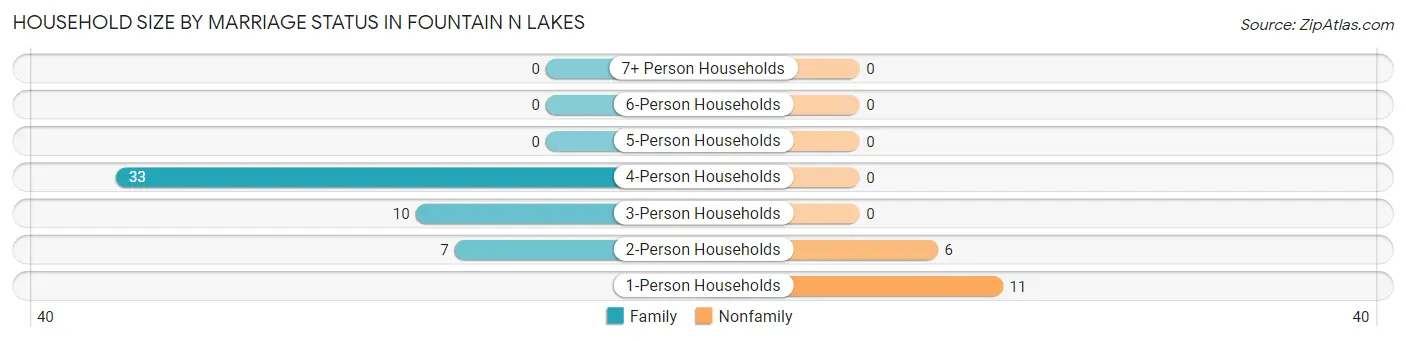 Household Size by Marriage Status in Fountain N Lakes