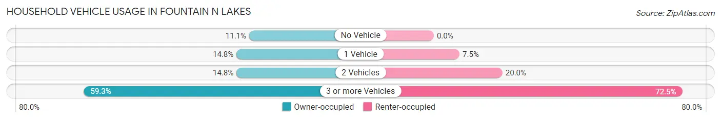 Household Vehicle Usage in Fountain N Lakes