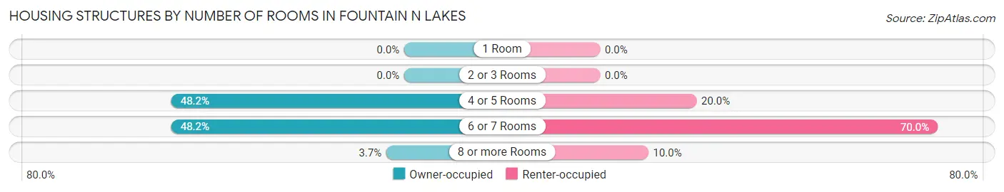 Housing Structures by Number of Rooms in Fountain N Lakes
