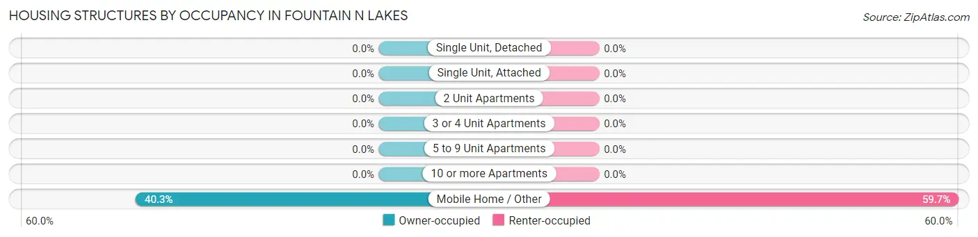 Housing Structures by Occupancy in Fountain N Lakes