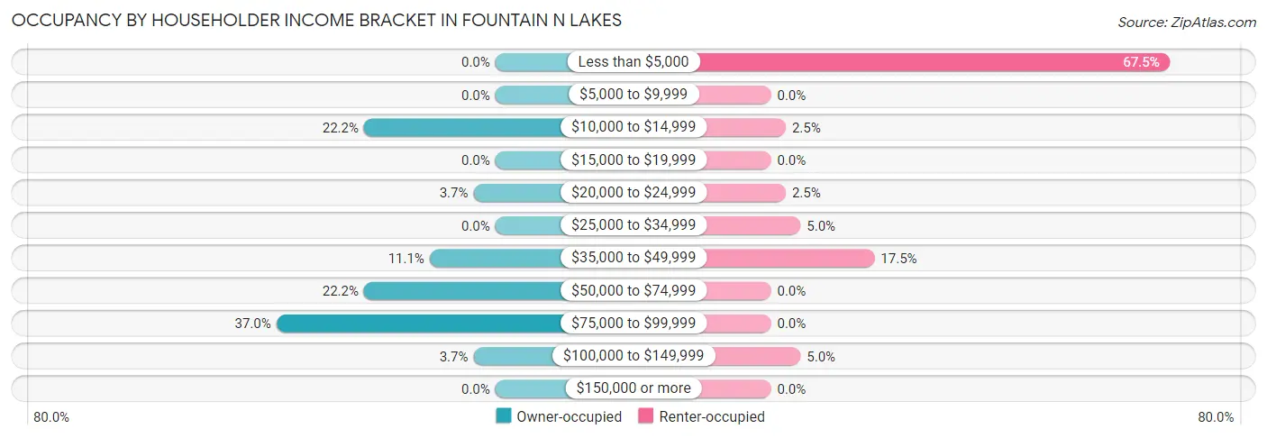 Occupancy by Householder Income Bracket in Fountain N Lakes
