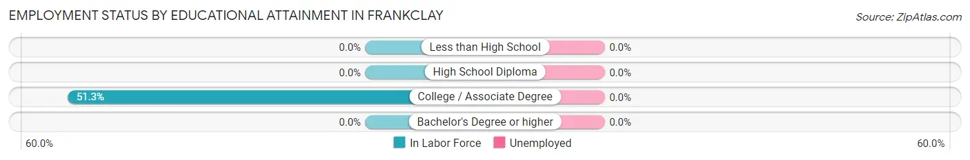 Employment Status by Educational Attainment in Frankclay