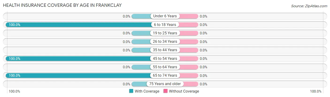 Health Insurance Coverage by Age in Frankclay