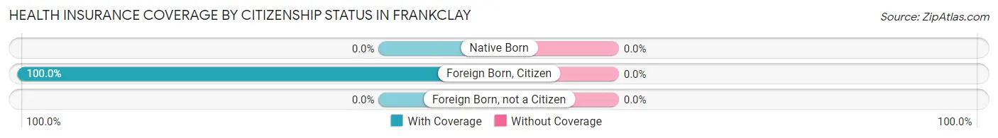 Health Insurance Coverage by Citizenship Status in Frankclay