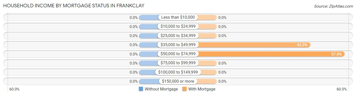 Household Income by Mortgage Status in Frankclay