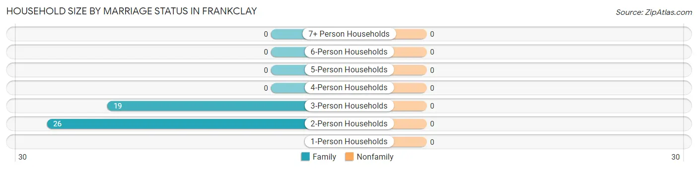 Household Size by Marriage Status in Frankclay