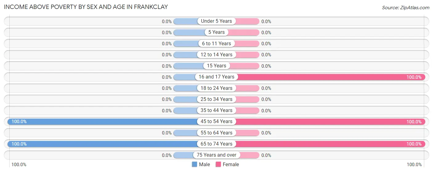 Income Above Poverty by Sex and Age in Frankclay