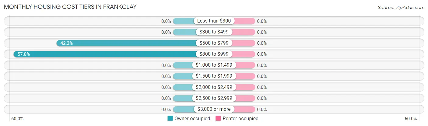 Monthly Housing Cost Tiers in Frankclay