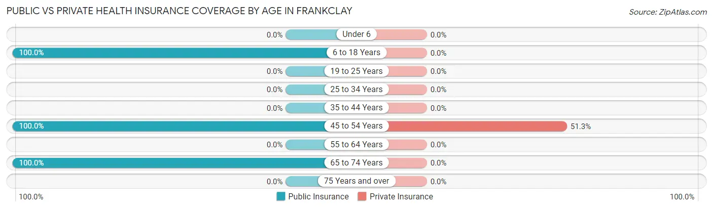 Public vs Private Health Insurance Coverage by Age in Frankclay