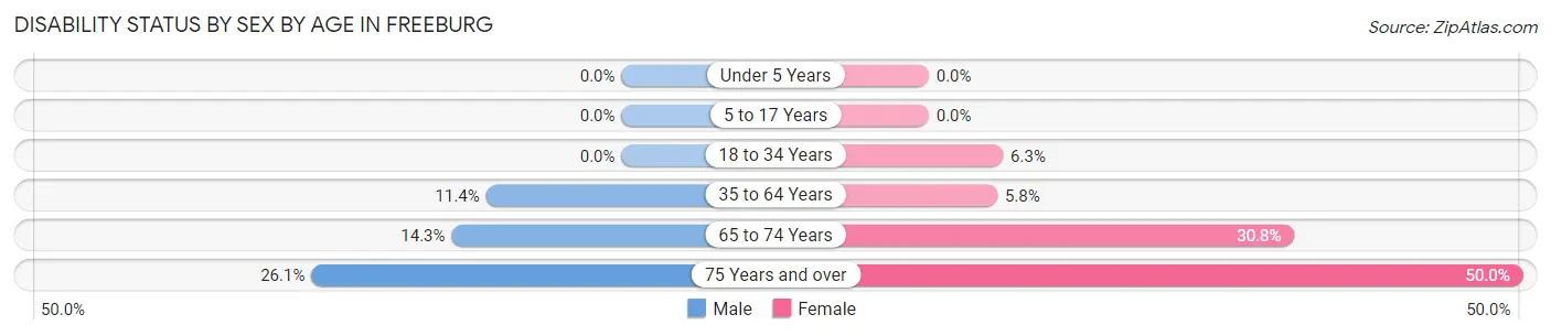 Disability Status by Sex by Age in Freeburg