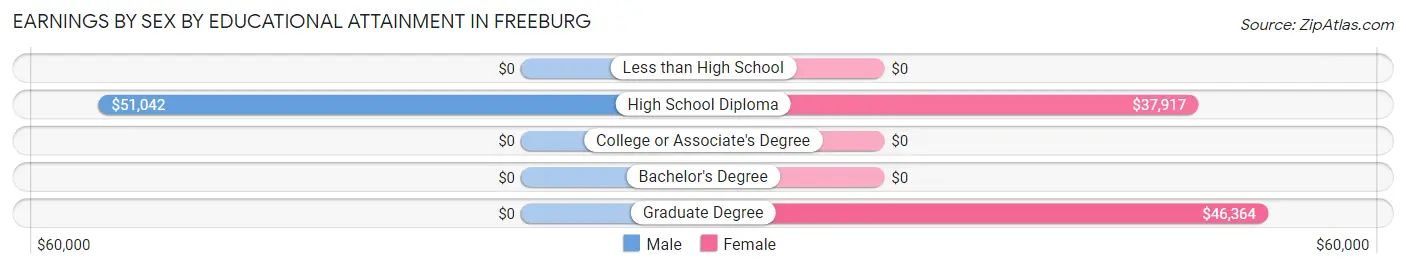 Earnings by Sex by Educational Attainment in Freeburg