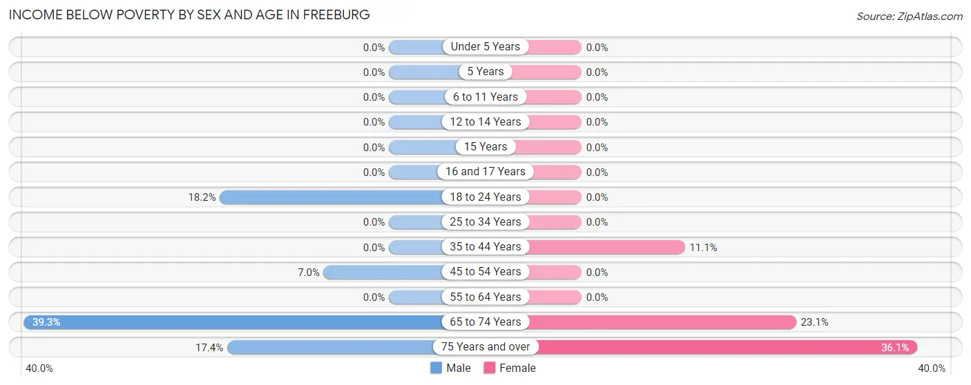 Income Below Poverty by Sex and Age in Freeburg