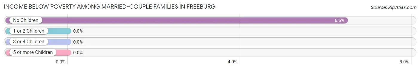 Income Below Poverty Among Married-Couple Families in Freeburg