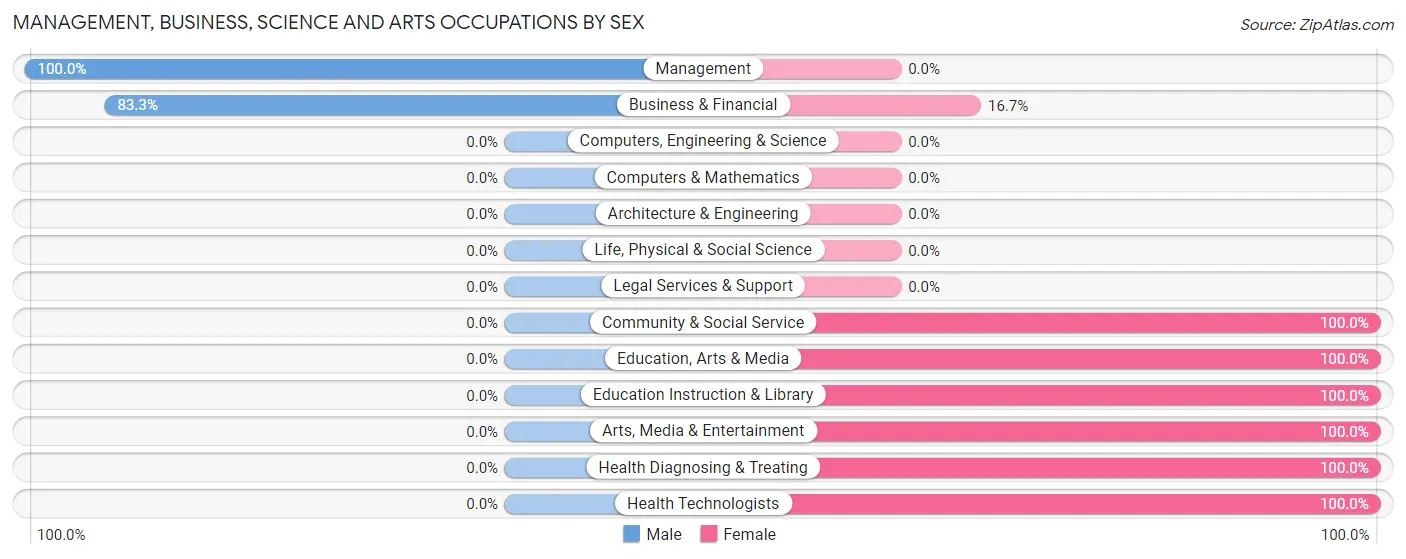 Management, Business, Science and Arts Occupations by Sex in Freeburg