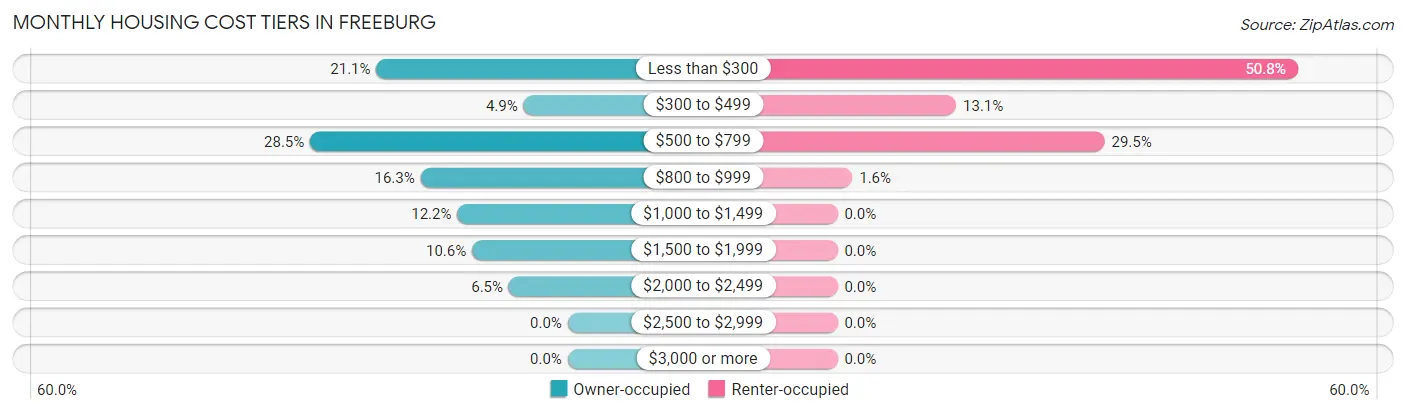 Monthly Housing Cost Tiers in Freeburg