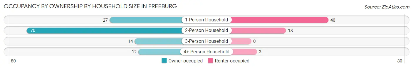 Occupancy by Ownership by Household Size in Freeburg