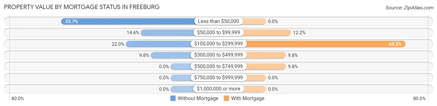 Property Value by Mortgage Status in Freeburg