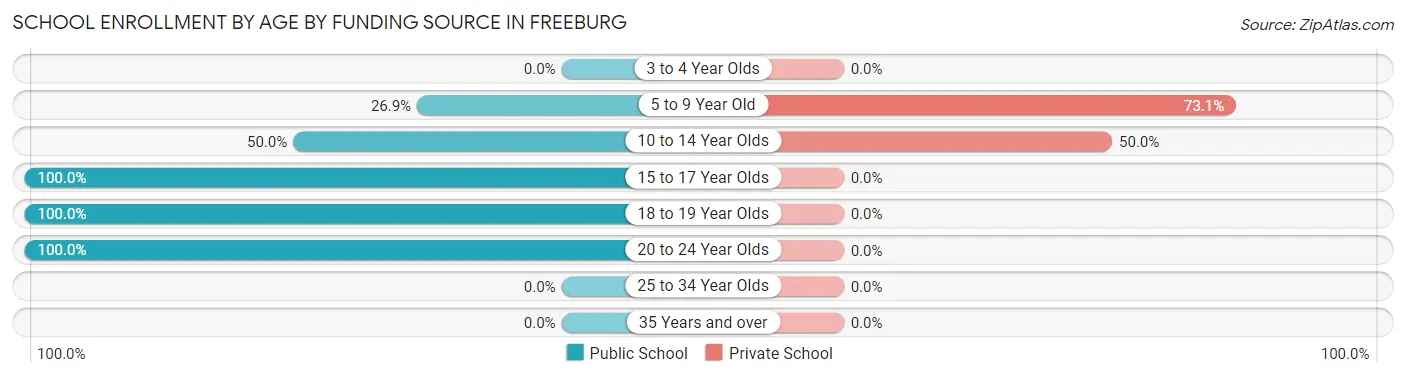 School Enrollment by Age by Funding Source in Freeburg