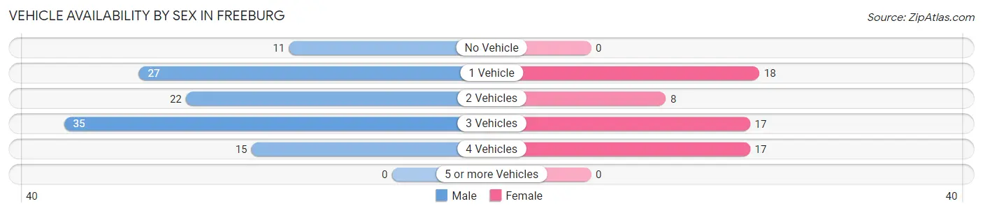 Vehicle Availability by Sex in Freeburg