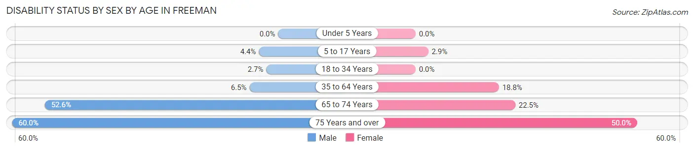 Disability Status by Sex by Age in Freeman