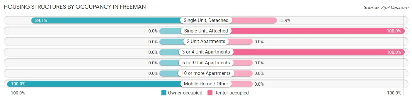 Housing Structures by Occupancy in Freeman