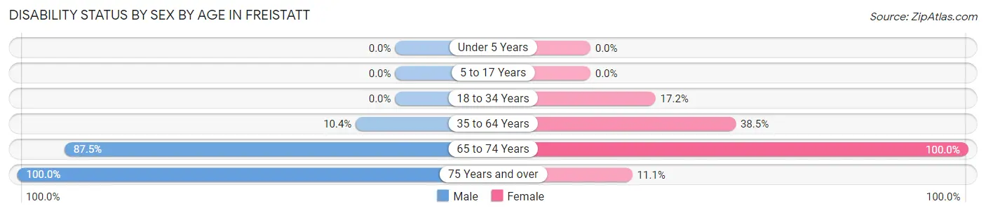 Disability Status by Sex by Age in Freistatt