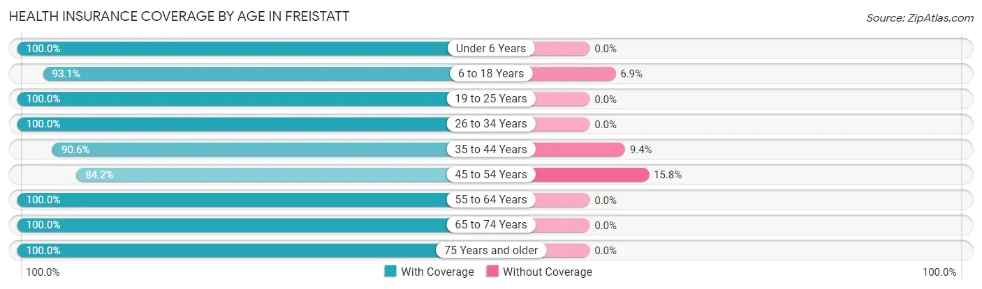 Health Insurance Coverage by Age in Freistatt