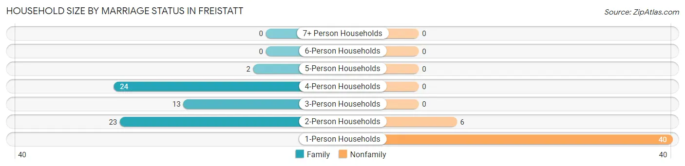Household Size by Marriage Status in Freistatt