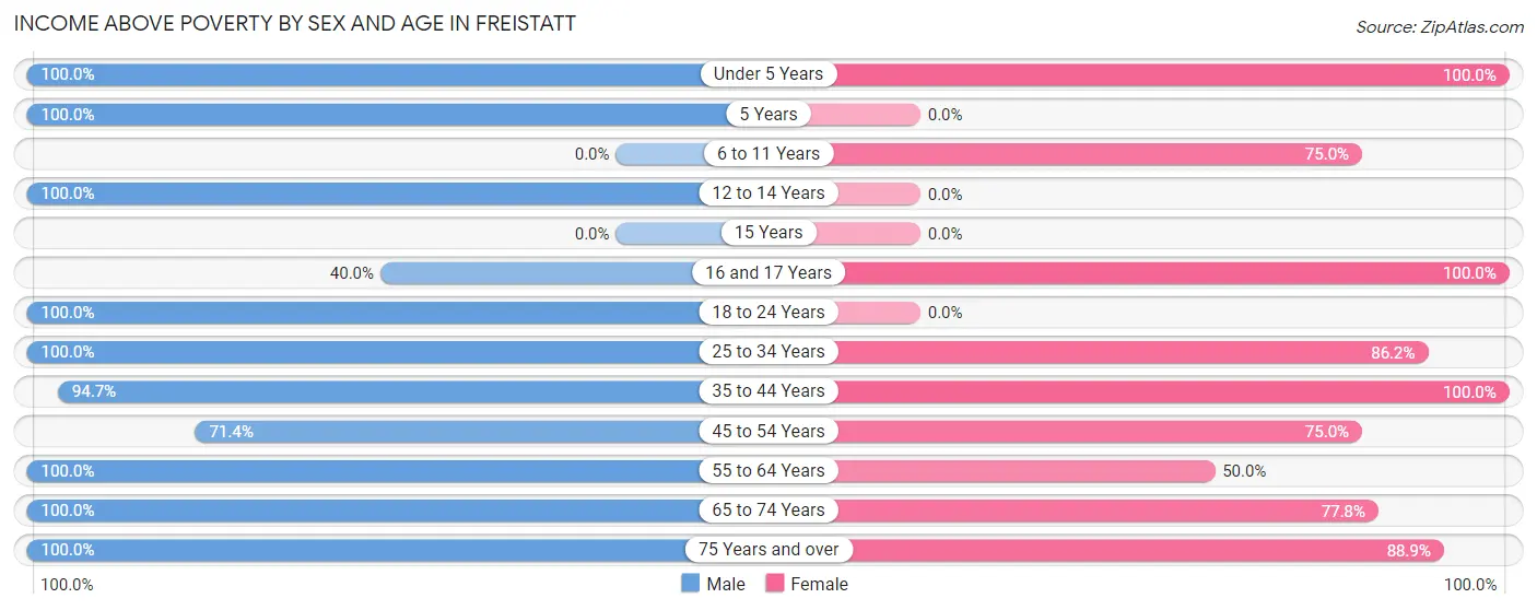 Income Above Poverty by Sex and Age in Freistatt