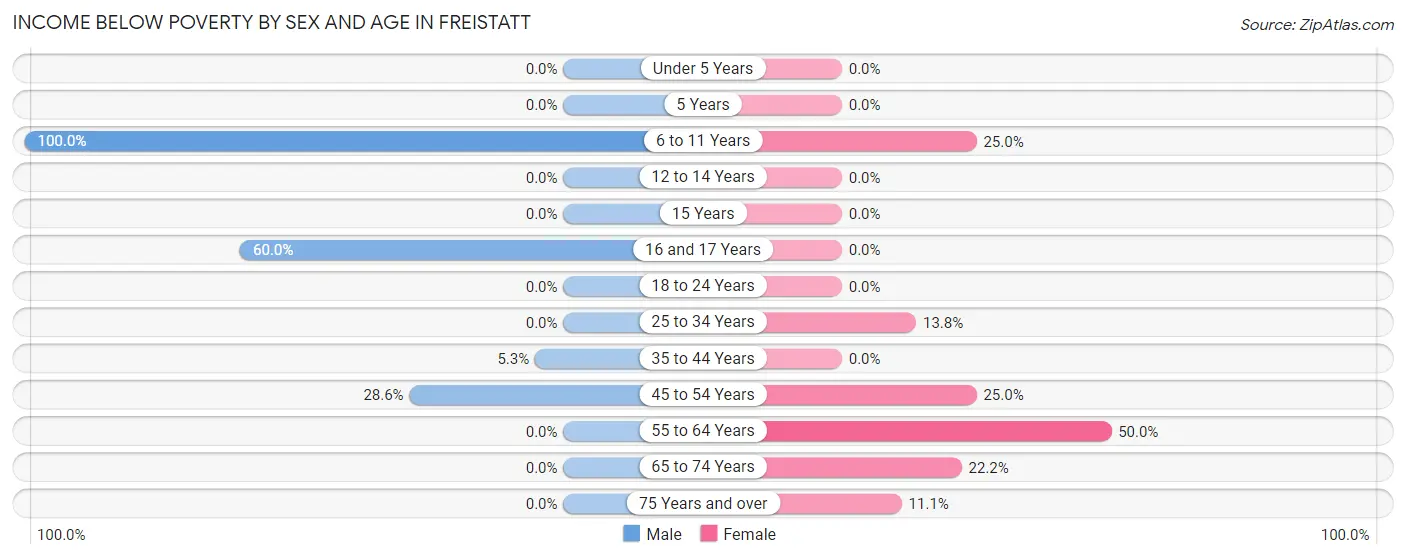 Income Below Poverty by Sex and Age in Freistatt