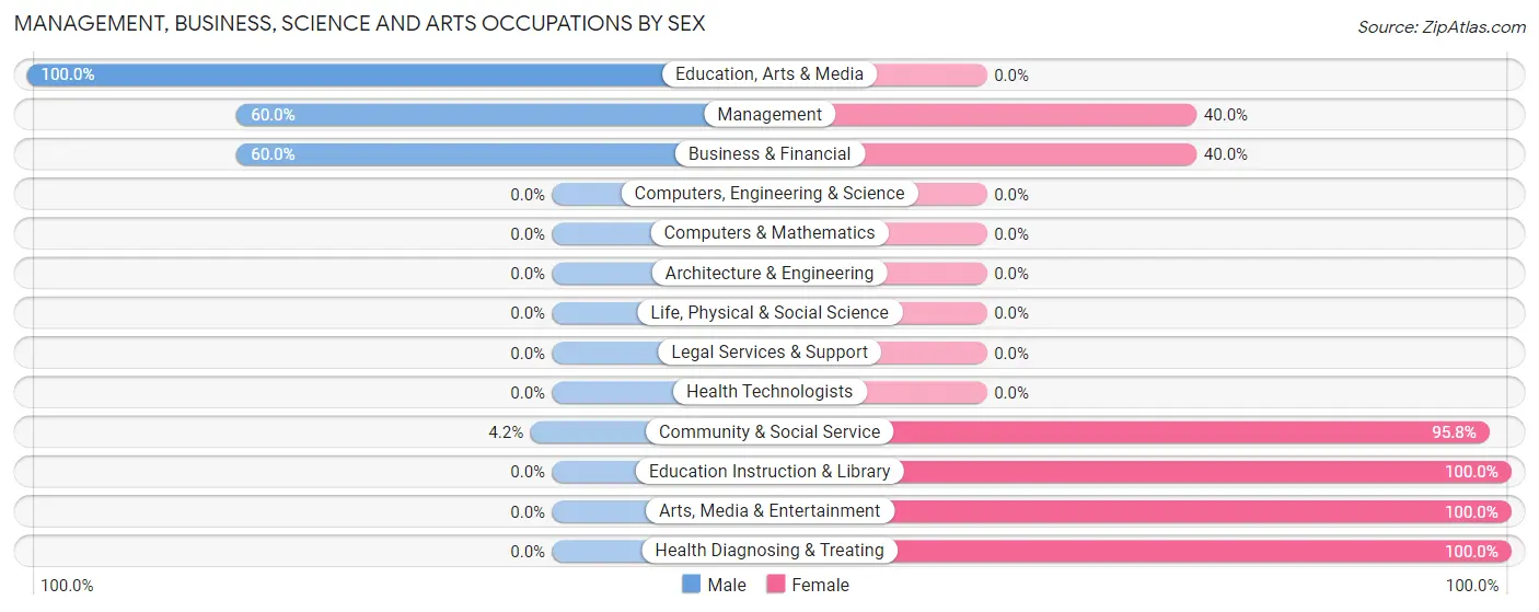 Management, Business, Science and Arts Occupations by Sex in Freistatt