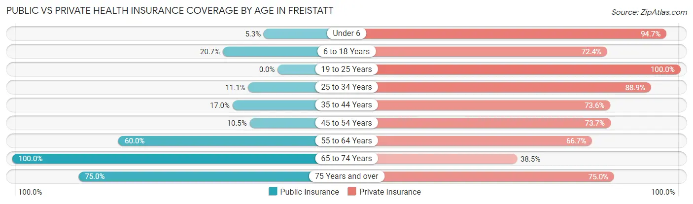 Public vs Private Health Insurance Coverage by Age in Freistatt