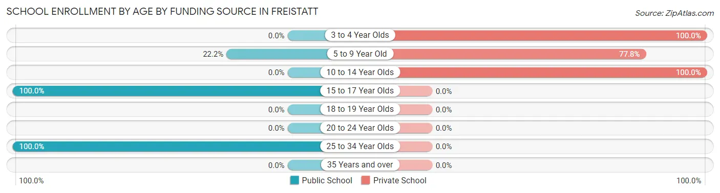 School Enrollment by Age by Funding Source in Freistatt