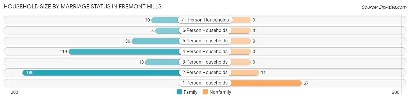 Household Size by Marriage Status in Fremont Hills