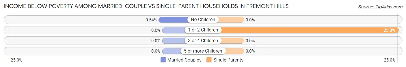 Income Below Poverty Among Married-Couple vs Single-Parent Households in Fremont Hills