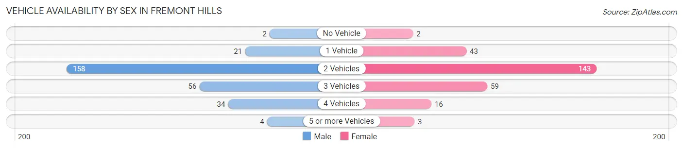 Vehicle Availability by Sex in Fremont Hills