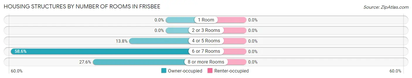 Housing Structures by Number of Rooms in Frisbee