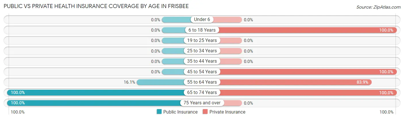 Public vs Private Health Insurance Coverage by Age in Frisbee