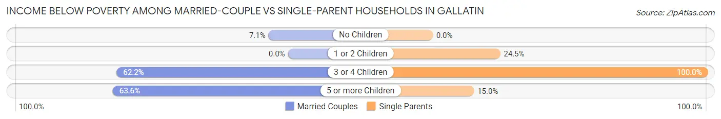 Income Below Poverty Among Married-Couple vs Single-Parent Households in Gallatin