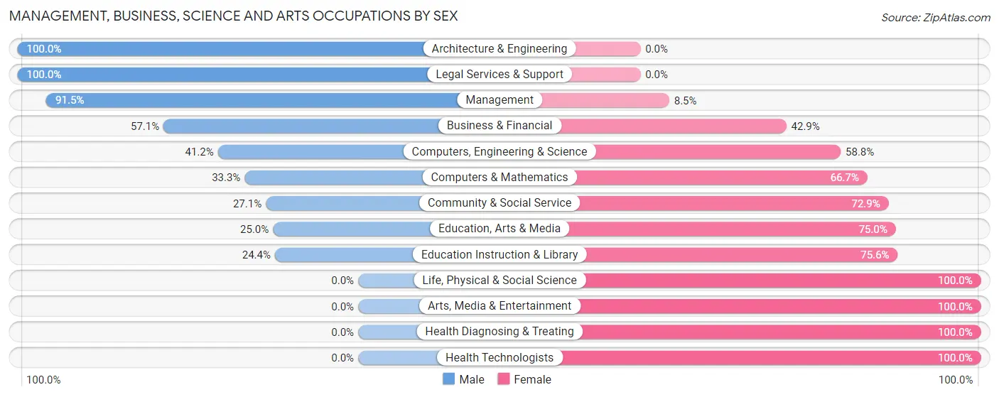 Management, Business, Science and Arts Occupations by Sex in Gallatin