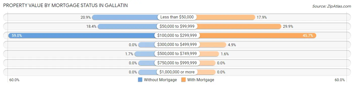 Property Value by Mortgage Status in Gallatin