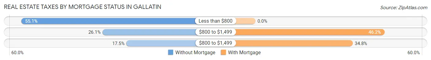 Real Estate Taxes by Mortgage Status in Gallatin