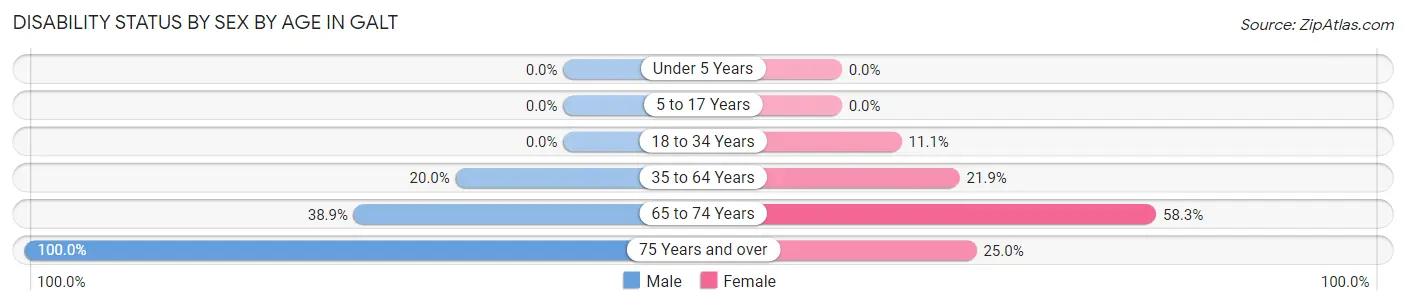Disability Status by Sex by Age in Galt