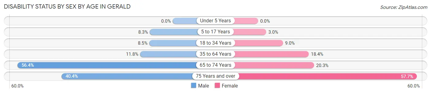 Disability Status by Sex by Age in Gerald