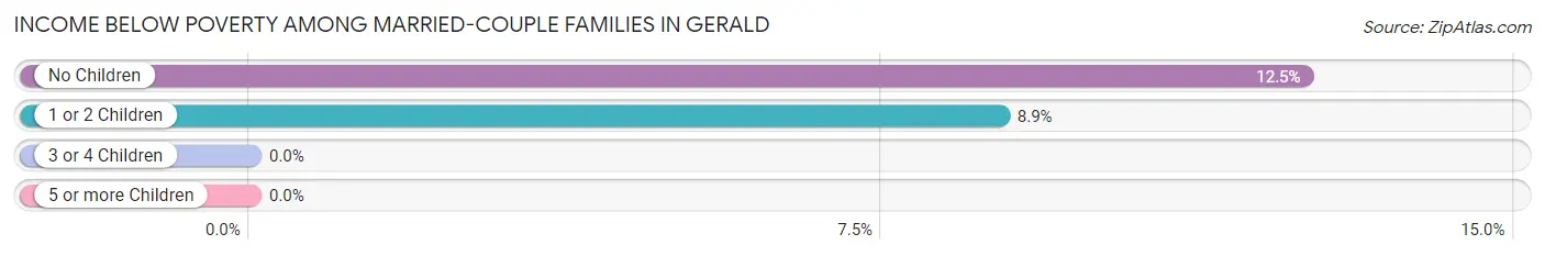 Income Below Poverty Among Married-Couple Families in Gerald