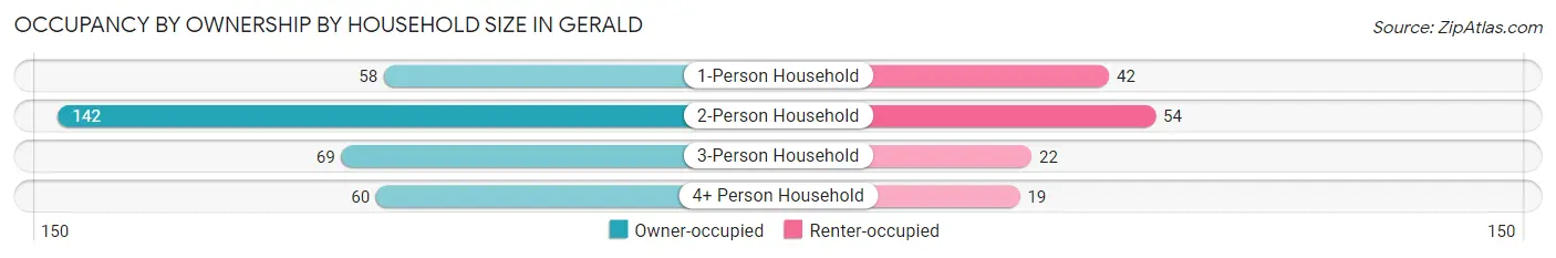 Occupancy by Ownership by Household Size in Gerald