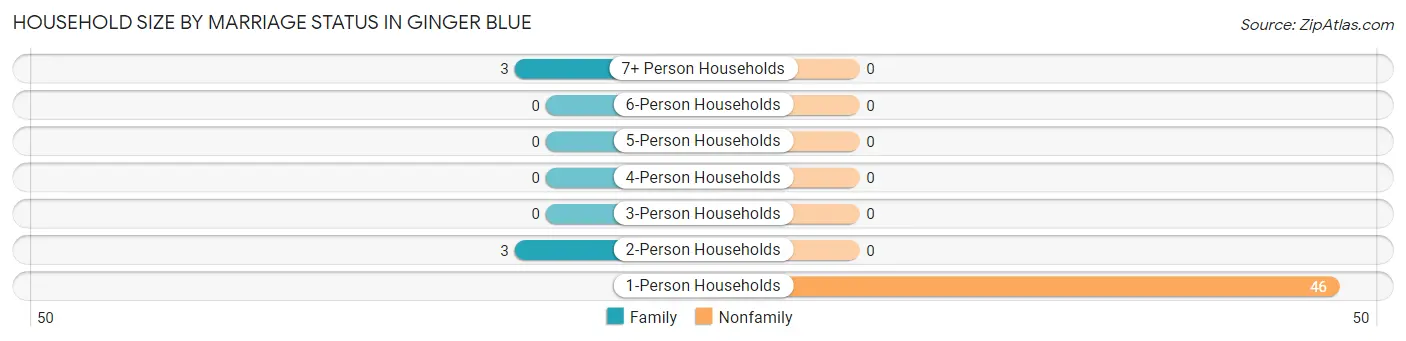 Household Size by Marriage Status in Ginger Blue