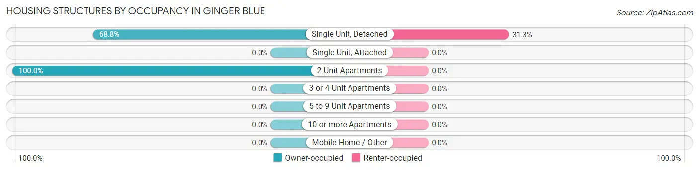 Housing Structures by Occupancy in Ginger Blue