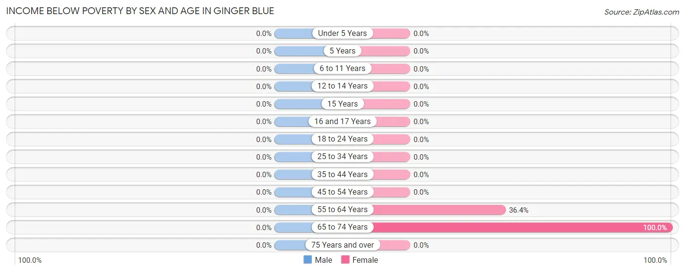 Income Below Poverty by Sex and Age in Ginger Blue