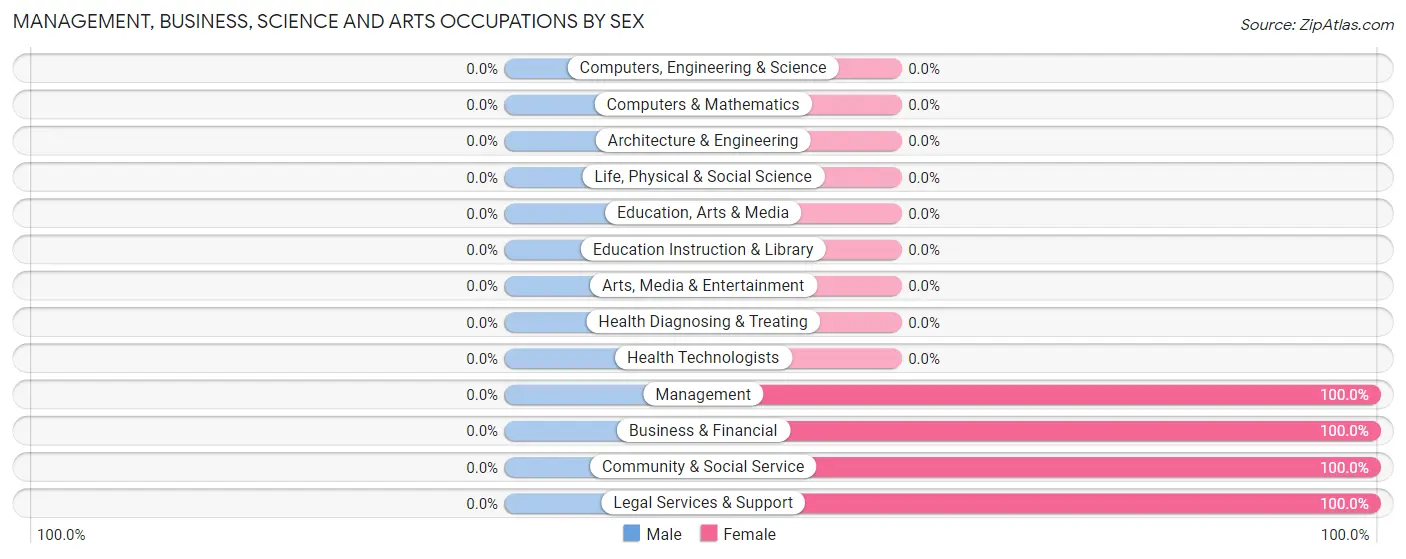 Management, Business, Science and Arts Occupations by Sex in Ginger Blue